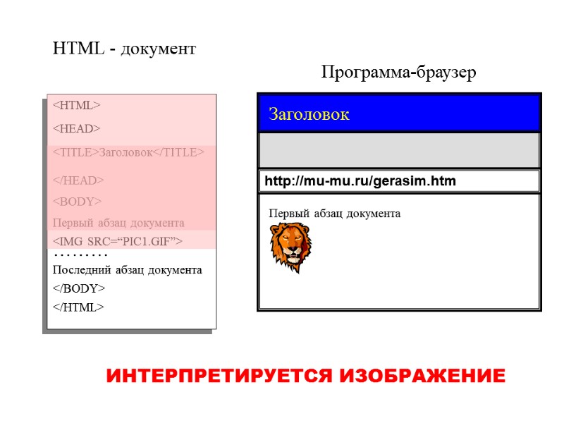 Программа-браузер HTML - документ <HTML> </HTML> <TITLE>Заголовок</TITLE> Первый абзац документа <IMG SRC=“PIC1.GIF”> ……… Последний